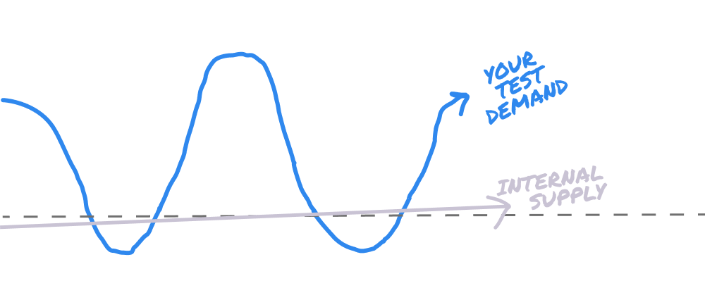 your test demand